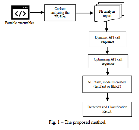 基于fastText和BERT的恶意软件检测与分类 Malware Detection and Classification Using fastText and BERT_image-2.png