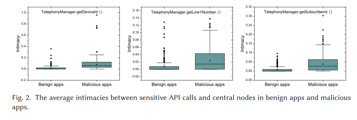 2021.07.吴月明3.IntDroid：基于API亲密度分析的Android恶意软件检测_image-7.png