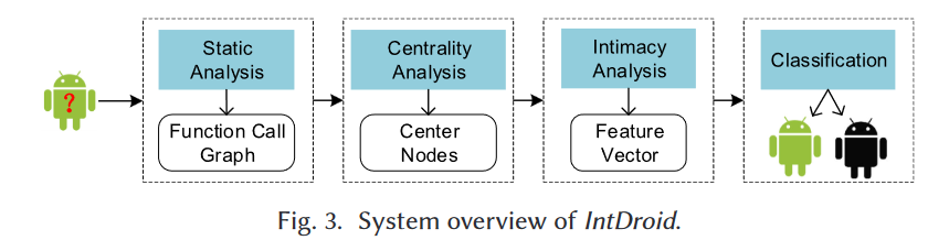 2021.07.吴月明3.IntDroid：基于API亲密度分析的Android恶意软件检测_image-8.png