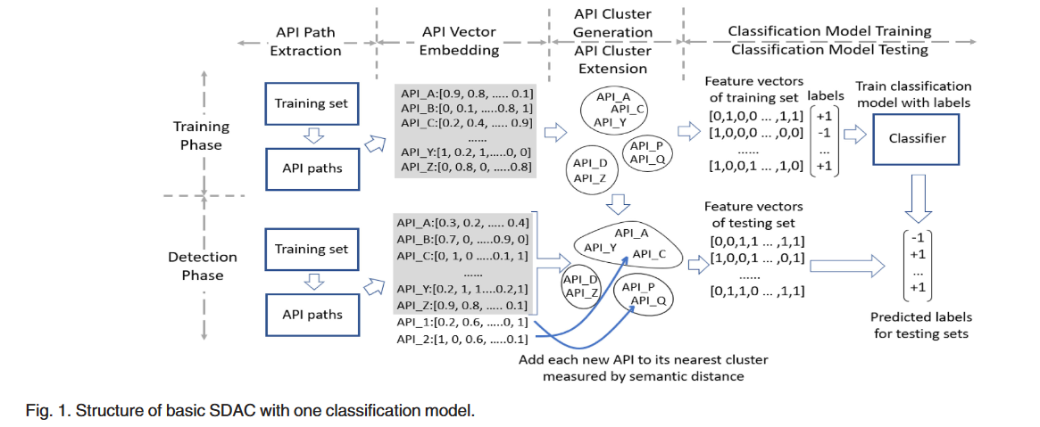 2022.03.SDAC：使用基于语义距离的 API 集群进行 Android 恶意软件检测的慢老化解决方案_image-1.png
