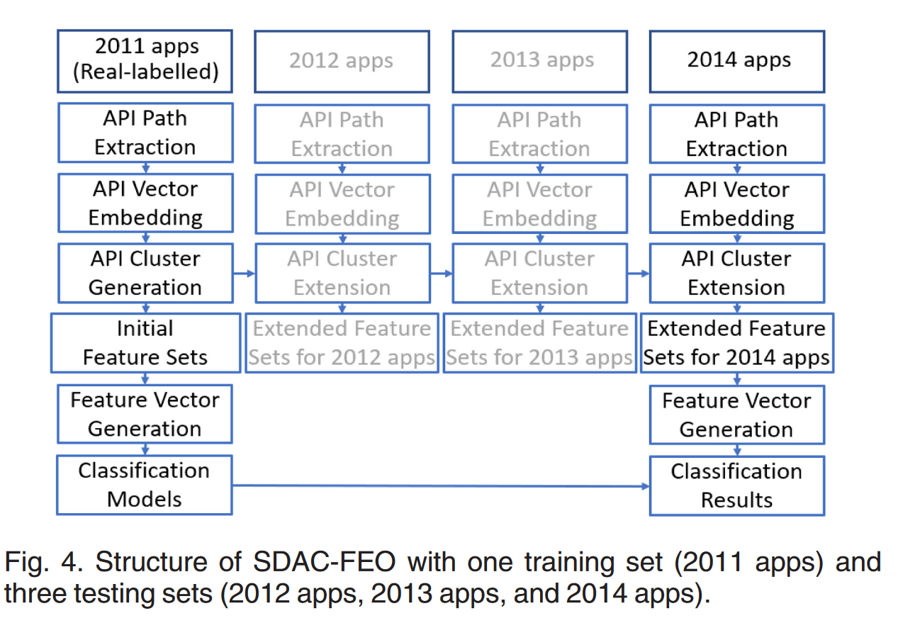 2022.03.SDAC：使用基于语义距离的 API 集群进行 Android 恶意软件检测的慢老化解决方案_image-4.png