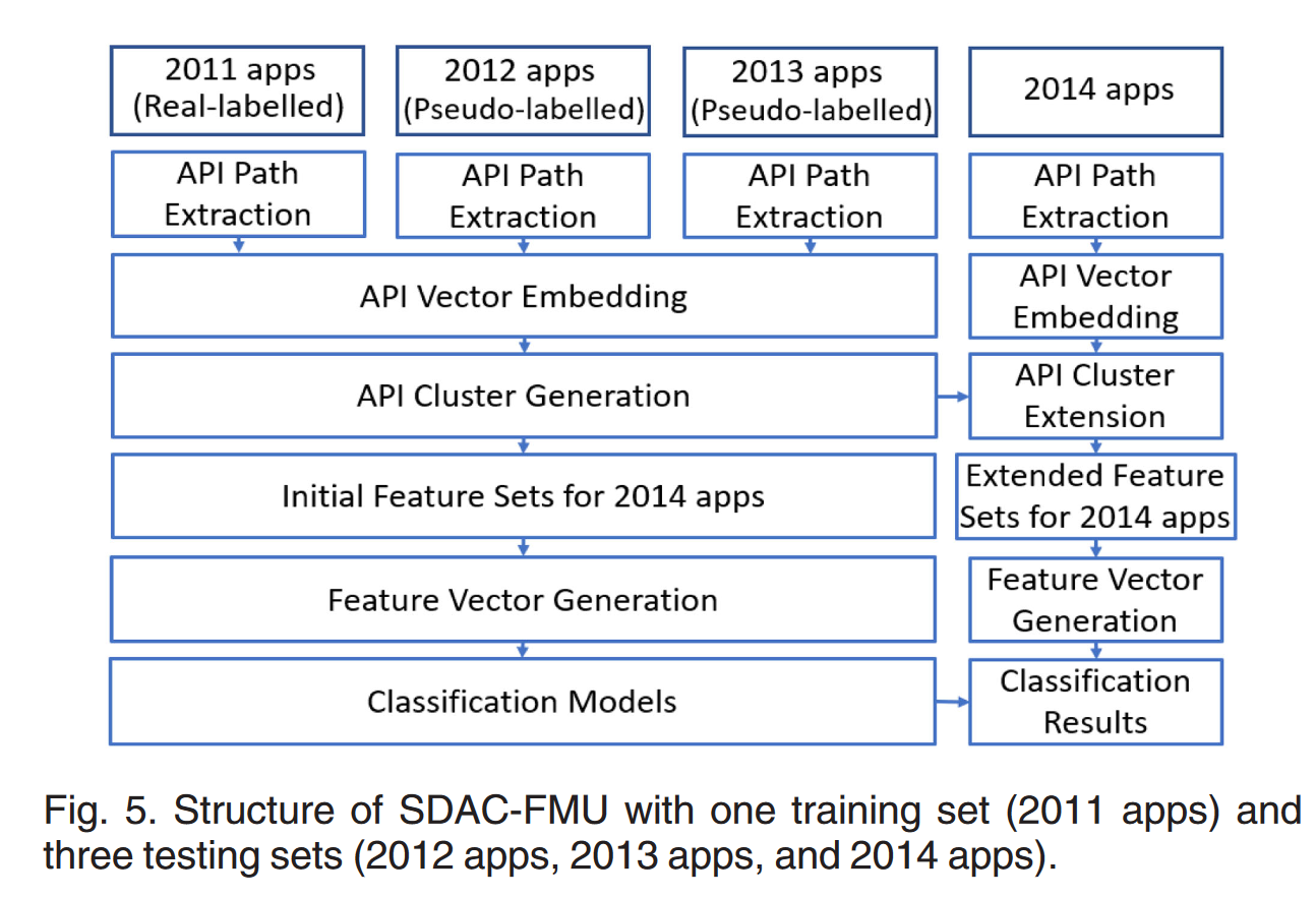 2022.03.SDAC：使用基于语义距离的 API 集群进行 Android 恶意软件检测的慢老化解决方案_image-5.png