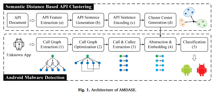 2024.02.一种基于API语义提取的Android恶意软件检测方法_image-3.png