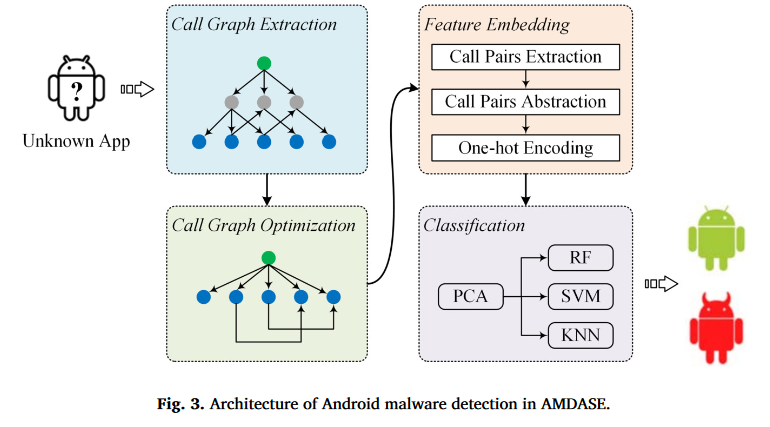 2024.02.一种基于API语义提取的Android恶意软件检测方法_image-7.png