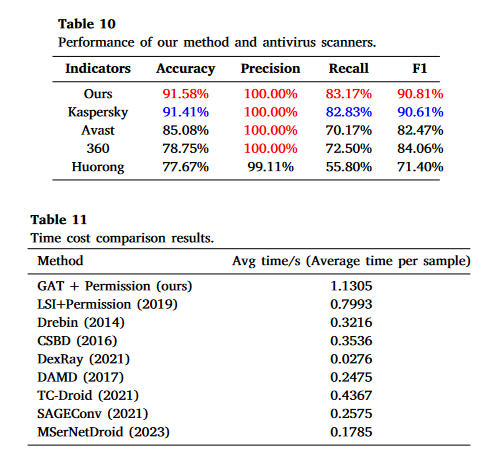 202403.GAT_AMD：基于图注意力网络和多模态特征深度融合的Android恶意软件检测方法 Android malware detection method based on graph attention networks and deep fusion of multimodal features_image-10.png