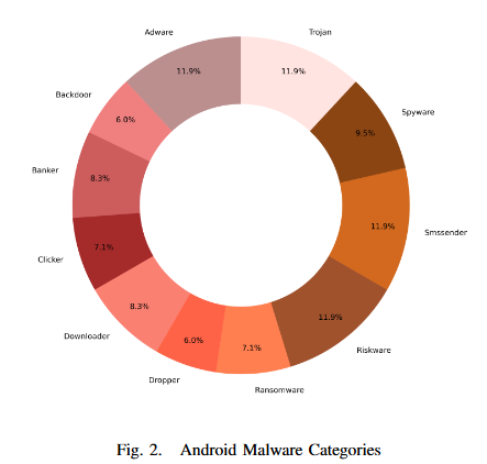 MalBERT：利用transformer双向编码器表示进行恶意软件检测 Malware Detection using Bidirectional Encoder  Representations from Transformers_image-1.png