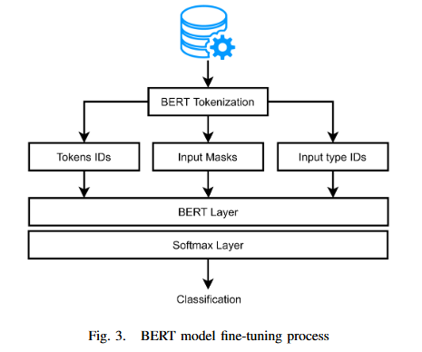 MalBERT：利用transformer双向编码器表示进行恶意软件检测 Malware Detection using Bidirectional Encoder  Representations from Transformers_image-2.png