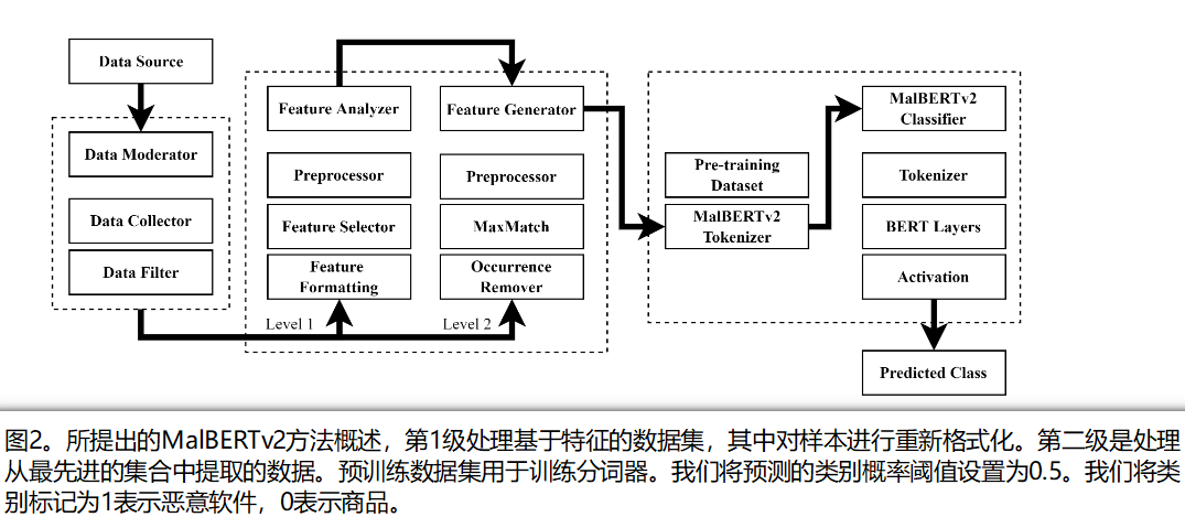 MalBERTv2：Code Aware BERT-Based Model for Malware Identification_image-5.png